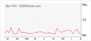Grafico di modifiche della popolarità del telefono cellulare Zen P34