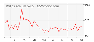 Diagramm der Poplularitätveränderungen von Philips Xenium S705