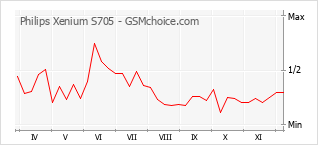 Popularity chart of Philips Xenium S705
