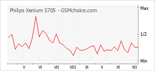 Gráfico de los cambios de popularidad Philips Xenium S705
