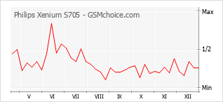 Диаграмма изменений популярности телефона Philips Xenium S705