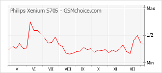手机声望改变图表 Philips Xenium S705
