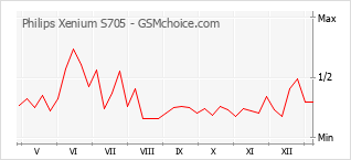 手機聲望改變圖表 Philips Xenium S705
