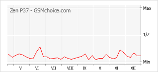 Gráfico de los cambios de popularidad Zen P37