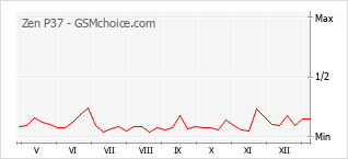 Grafico di modifiche della popolarità del telefono cellulare Zen P37