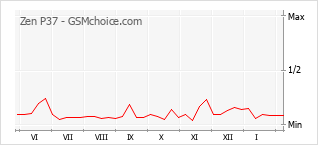 Диаграмма изменений популярности телефона Zen P37