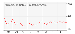 Gráfico de los cambios de popularidad Micromax In Note 2