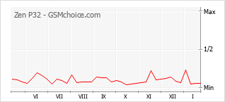 Diagramm der Poplularitätveränderungen von Zen P32