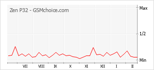 Popularity chart of Zen P32