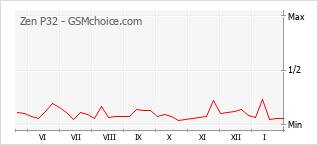 Gráfico de los cambios de popularidad Zen P32