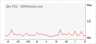 Le graphique de popularité de Zen P32