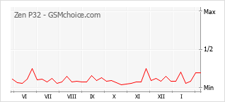 Grafico di modifiche della popolarità del telefono cellulare Zen P32
