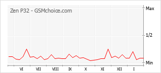 Traçar mudanças de populariedade do telemóvel Zen P32