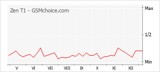 Diagramm der Poplularitätveränderungen von Zen T1