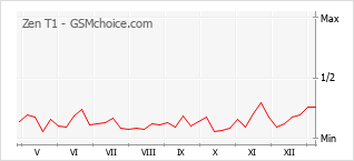 Gráfico de los cambios de popularidad Zen T1