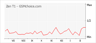 Le graphique de popularité de Zen T1