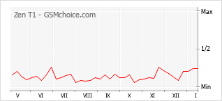 Traçar mudanças de populariedade do telemóvel Zen T1