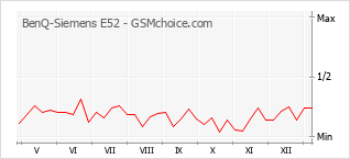 Diagramm der Poplularitätveränderungen von BenQ-Siemens E52