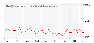 Popularity chart of BenQ-Siemens E52