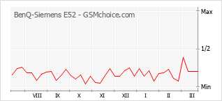 Grafico di modifiche della popolarità del telefono cellulare BenQ-Siemens E52