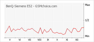 手機聲望改變圖表 BenQ-Siemens E52