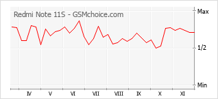 Diagramm der Poplularitätveränderungen von Redmi Note 11S