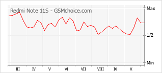 Popularity chart of Redmi Note 11S
