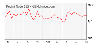 Le graphique de popularité de Redmi Note 11S