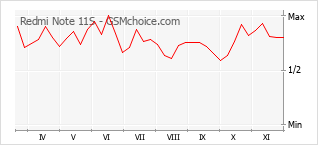 Populariteit van de telefoon: diagram Redmi Note 11S