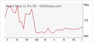 Diagramm der Poplularitätveränderungen von Redmi Note 11 Pro 5G