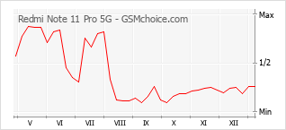 Le graphique de popularité de Redmi Note 11 Pro 5G