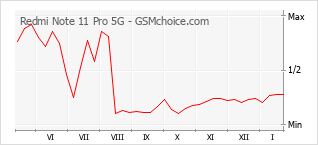 Traçar mudanças de populariedade do telemóvel Redmi Note 11 Pro 5G