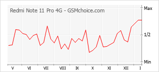 Le graphique de popularité de Redmi Note 11 Pro 4G