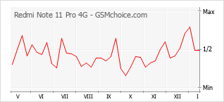 Grafico di modifiche della popolarità del telefono cellulare Redmi Note 11 Pro 4G