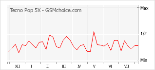 Popularity chart of Tecno Pop 5X