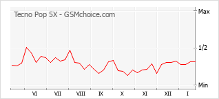 Grafico di modifiche della popolarità del telefono cellulare Tecno Pop 5X