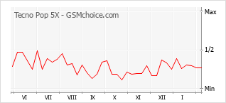 Populariteit van de telefoon: diagram Tecno Pop 5X