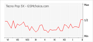 Traçar mudanças de populariedade do telemóvel Tecno Pop 5X