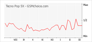 Диаграмма изменений популярности телефона Tecno Pop 5X