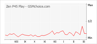 Diagramm der Poplularitätveränderungen von Zen P45 Play