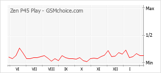 Gráfico de los cambios de popularidad Zen P45 Play
