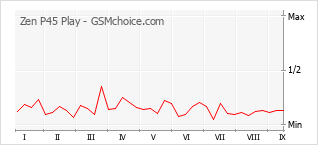 Le graphique de popularité de Zen P45 Play