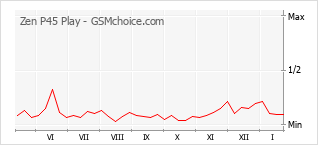 Grafico di modifiche della popolarità del telefono cellulare Zen P45 Play