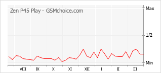 Диаграмма изменений популярности телефона Zen P45 Play