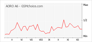Diagramm der Poplularitätveränderungen von AORO A6