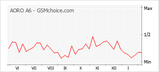 Popularity chart of AORO A6