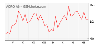 Gráfico de los cambios de popularidad AORO A6