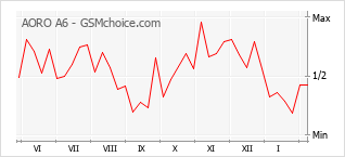 Le graphique de popularité de AORO A6