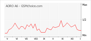 Grafico di modifiche della popolarità del telefono cellulare AORO A6
