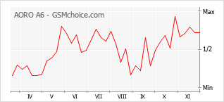 Traçar mudanças de populariedade do telemóvel AORO A6